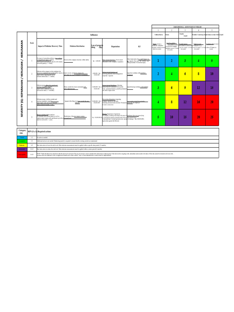 HIRADC - IADL Analysis Matrix | PDF | Risk | Waste