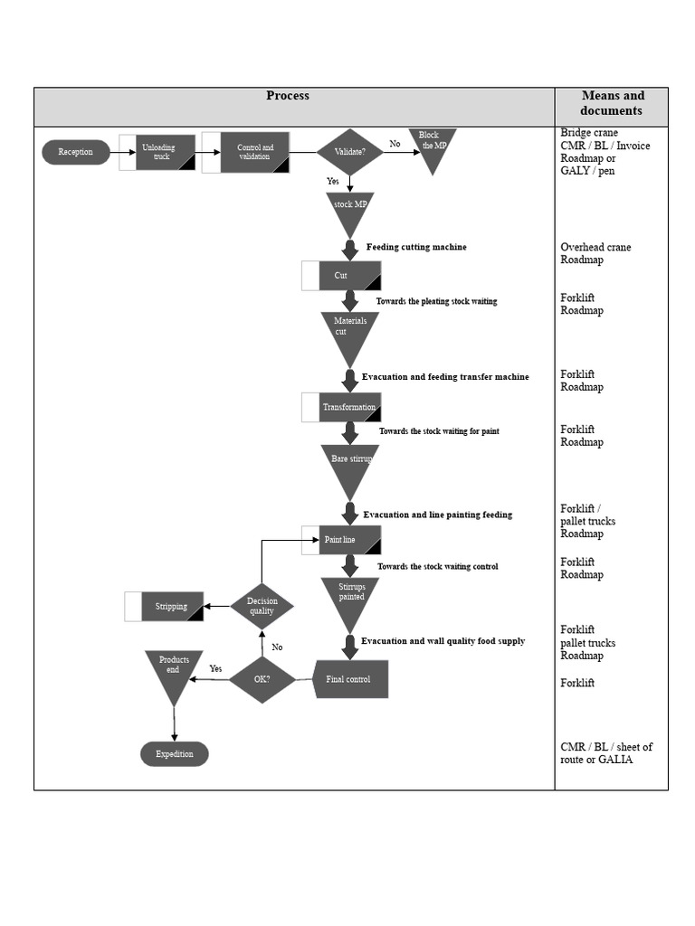 Schematic Flow of Logistics Activities | PDF | Forklift | Construction ...