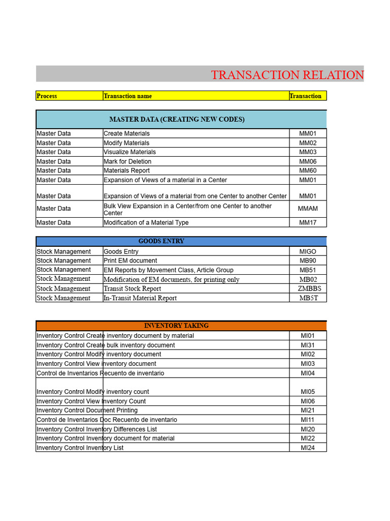 SAP Inventory Management Transaction Codes | SAP Tcode for inventory management visual data 3