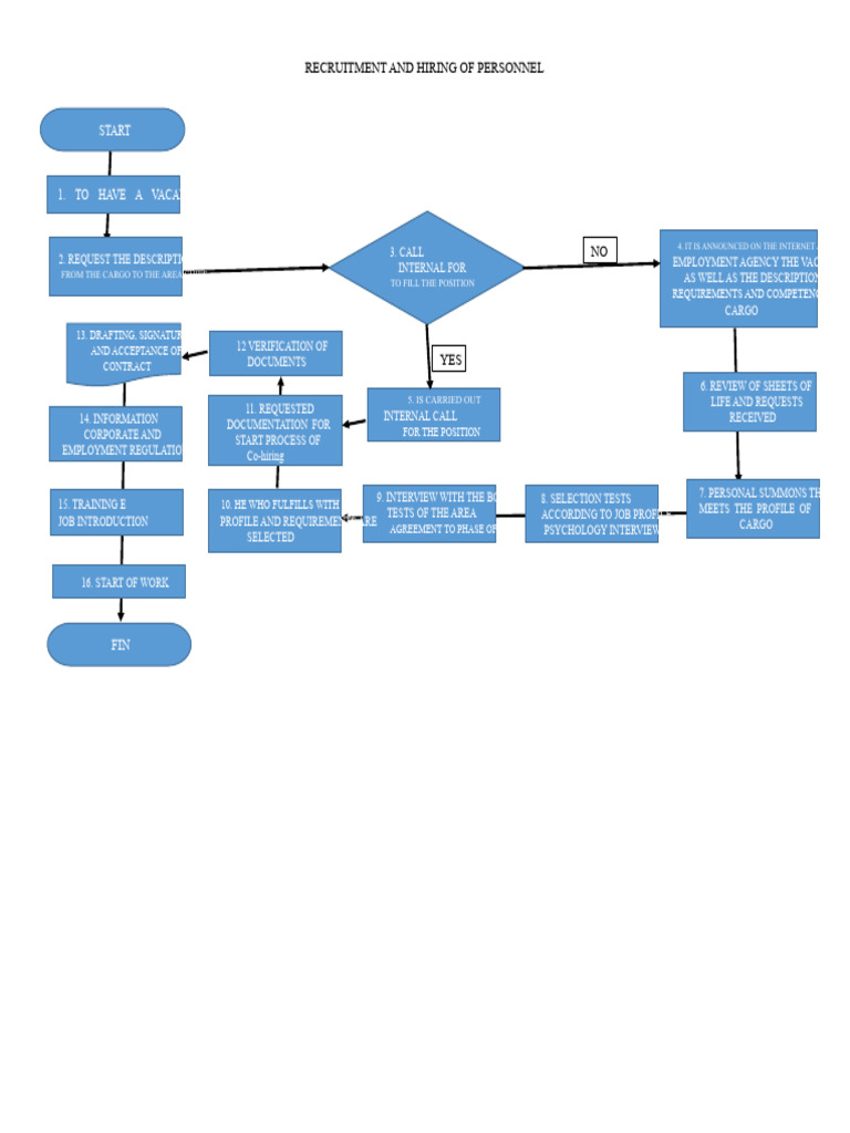 Flow Diagram For Recruitment and Hiring of Personnel | PDF ...