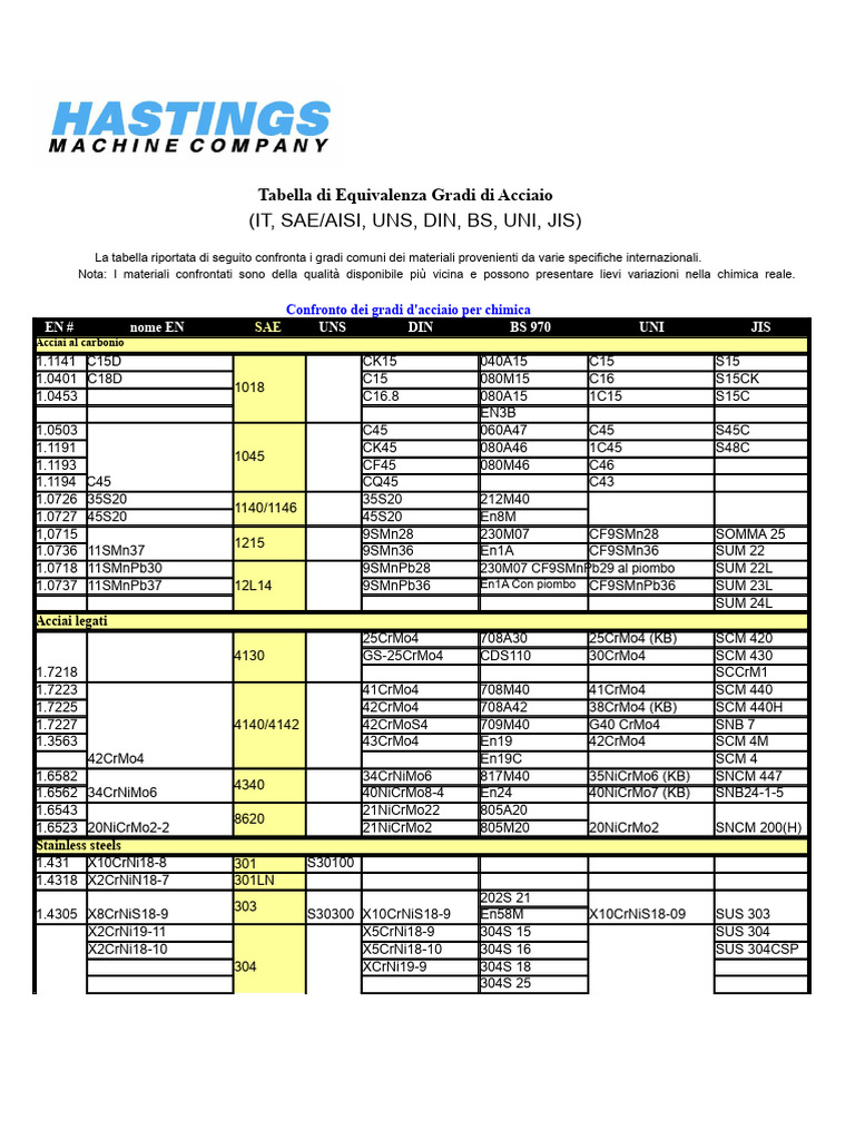 Tabella Di Equivalenza Dei Gradi Di Acciaio | PDF