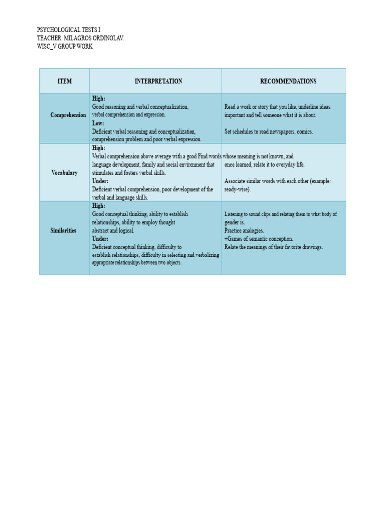 WISC-V Psychological Test Analysis | PDF | Reading Comprehension | Memory