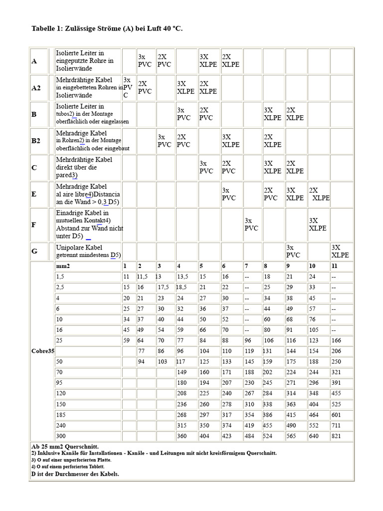 Tabelle ITC-BT-19 | PDF