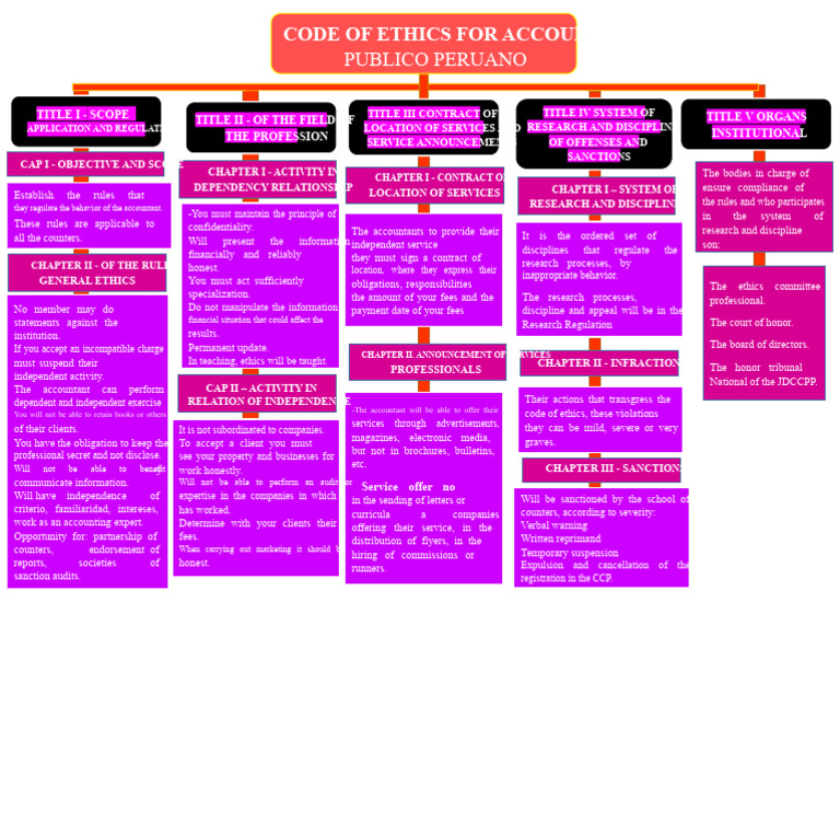 Ethics of The Accountant - Concept Map | PDF | Accounting | Regulatory ...