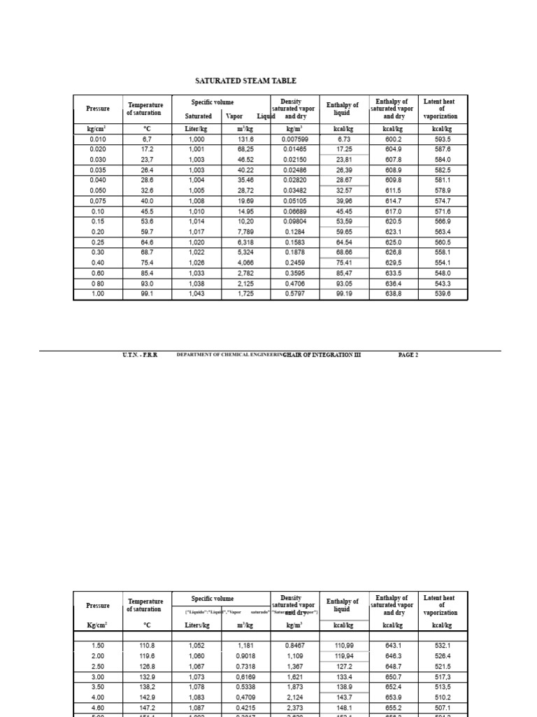 Saturated Steam Table Data | PDF | Latent Heat | Enthalpy