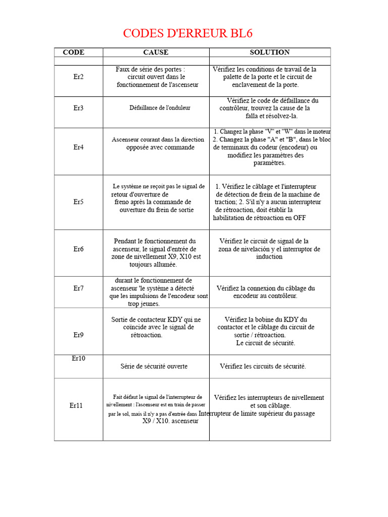 Codes d'erreur ascenseur BL6 et solutions | PDF | Frein | Ascenseur