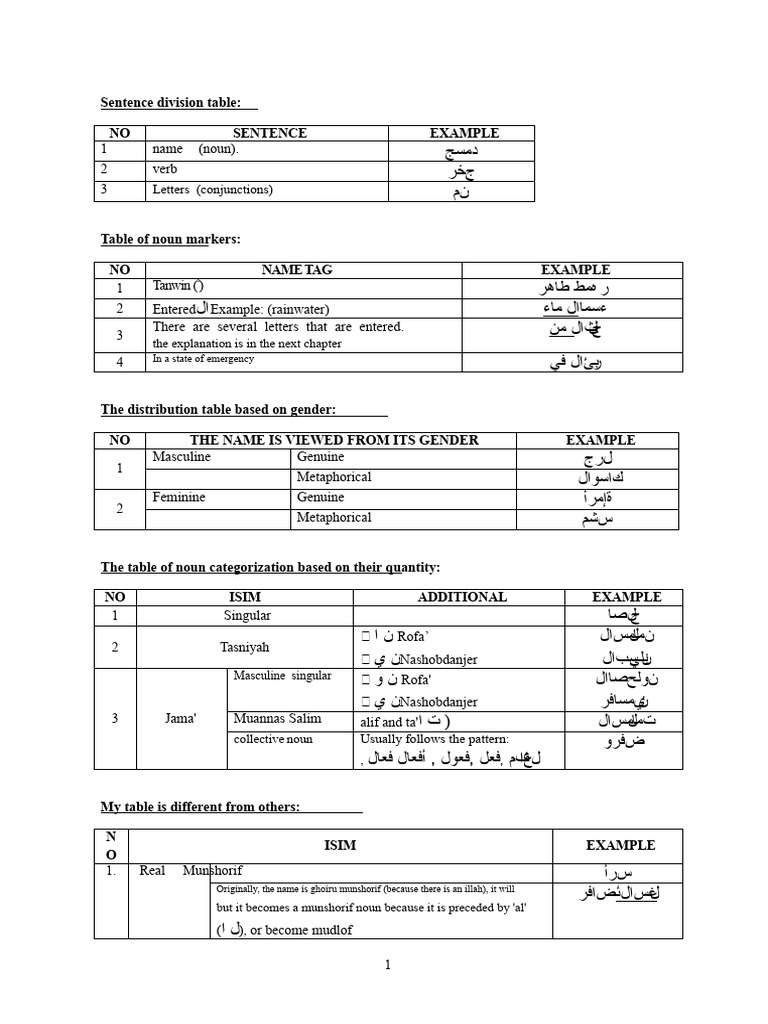 Arabic Grammar Sentence Tables | PDF | Grammatical Gender | Verb