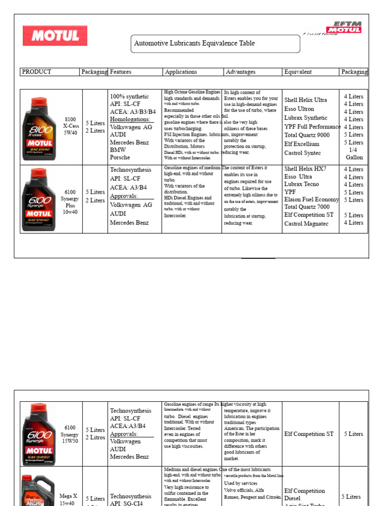 Automotive Lubricants Equivalence Guide | PDF | Engines | Car