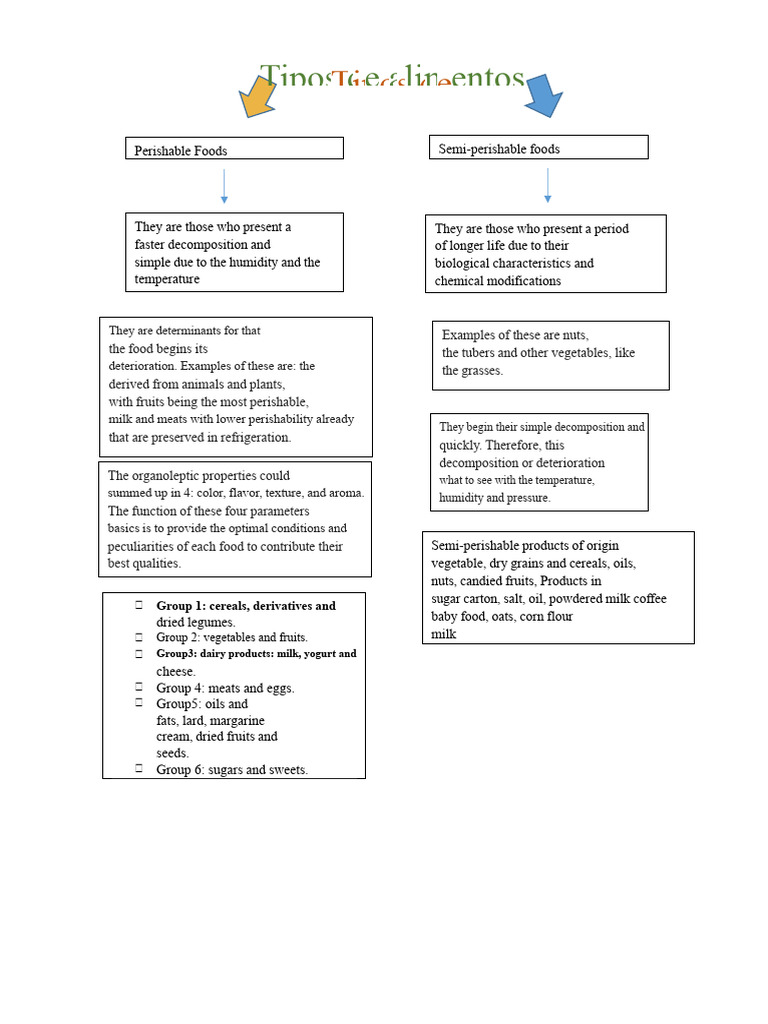 Understanding Semi-Perishable Foods | PDF | Foods | Milk
