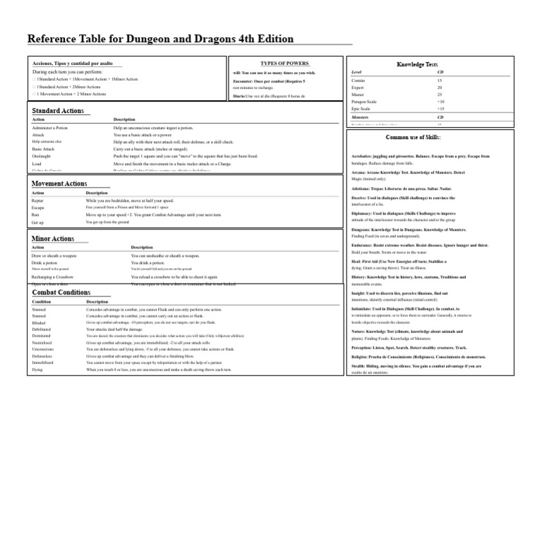 Reference Table For Dungeons and Dragons 4th Edition | PDF