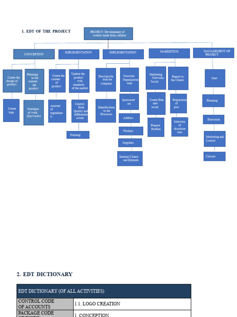 Edt of The Project: Descripción | PDF | Project Management | Business ...