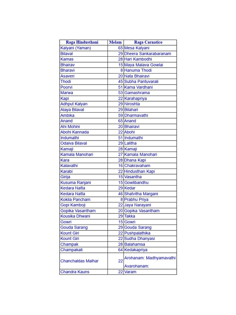 Comprehensive List of Indian Ragas | PDF