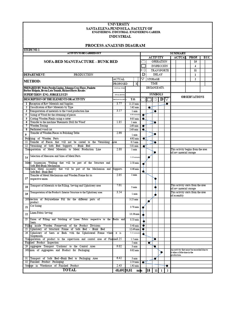 Industrial Process Analysis for Sofa-Bed Production | PDF | Upholstery ...