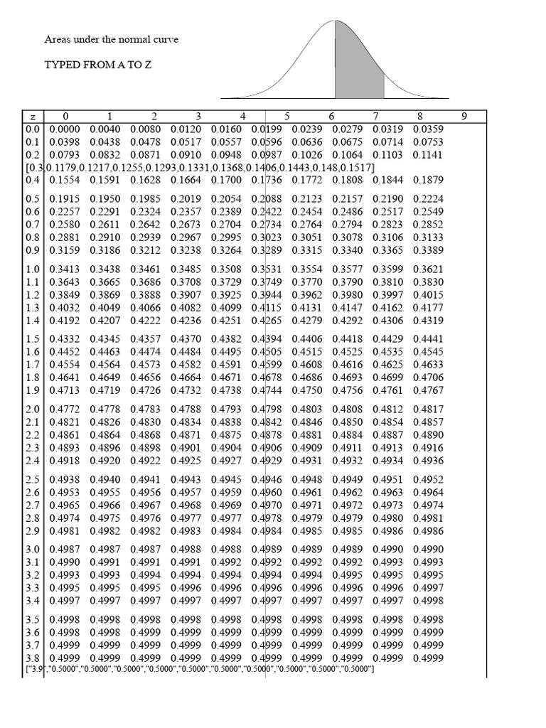 Normal Distribution Table To The Right of Z 0.1 | PDF | Normal Distribution