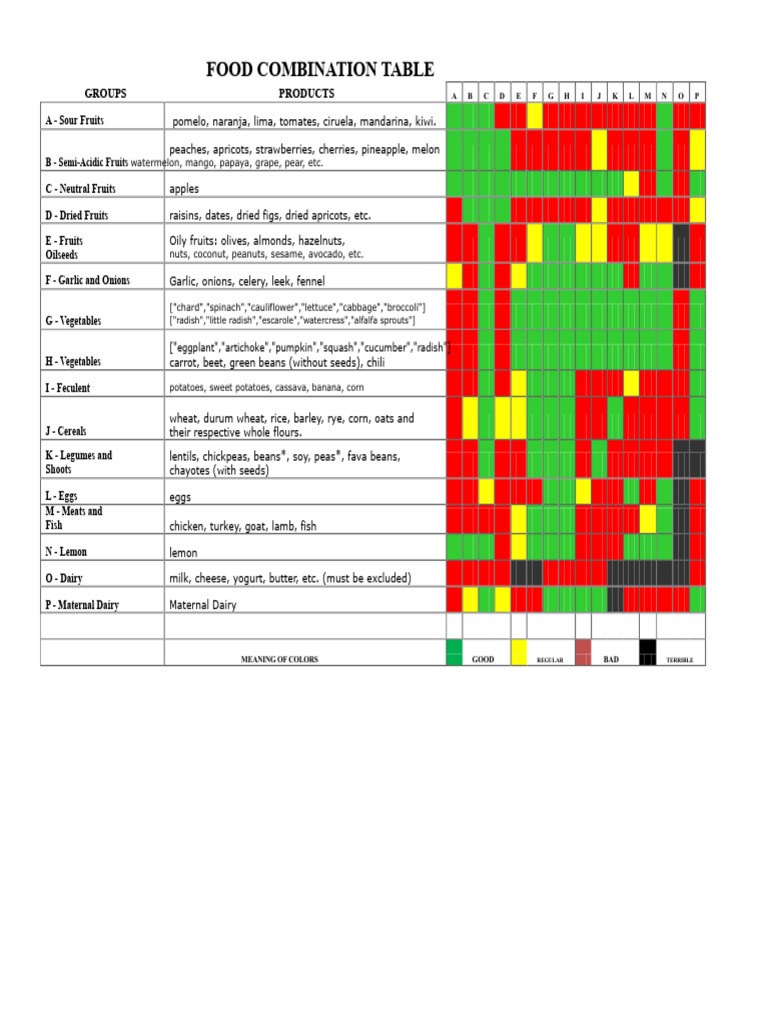 Food Combination Guide Table | PDF