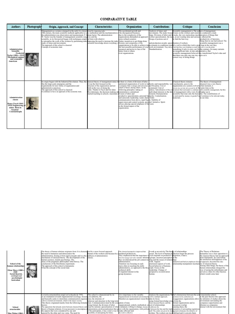 Comparative Chart of Management Models. New | PDF | System | Theory