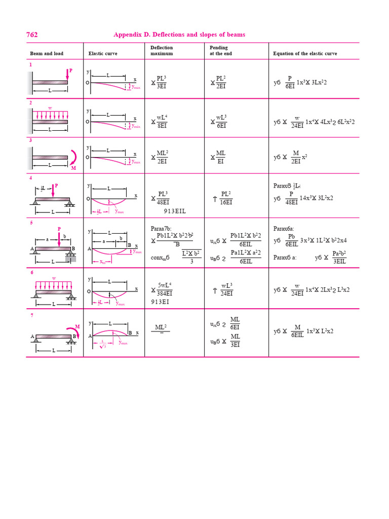 Beam Deflections and Slopes Explained | PDF | Beam (Structure ...