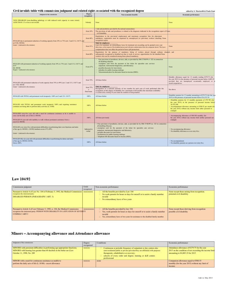 Table For Civil Invalids With Commission Judgment | PDF | Disability ...