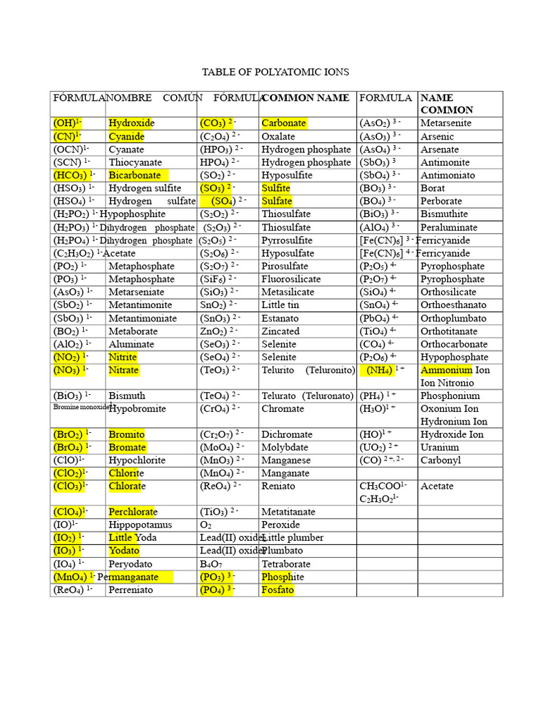 Table 2 Polyatomic-Ion-Table | PDF | Cyanide | Chemical Elements