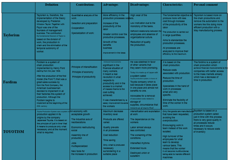 Understanding Taylorism, Fordism, and Toyotism | PDF | Lean ...