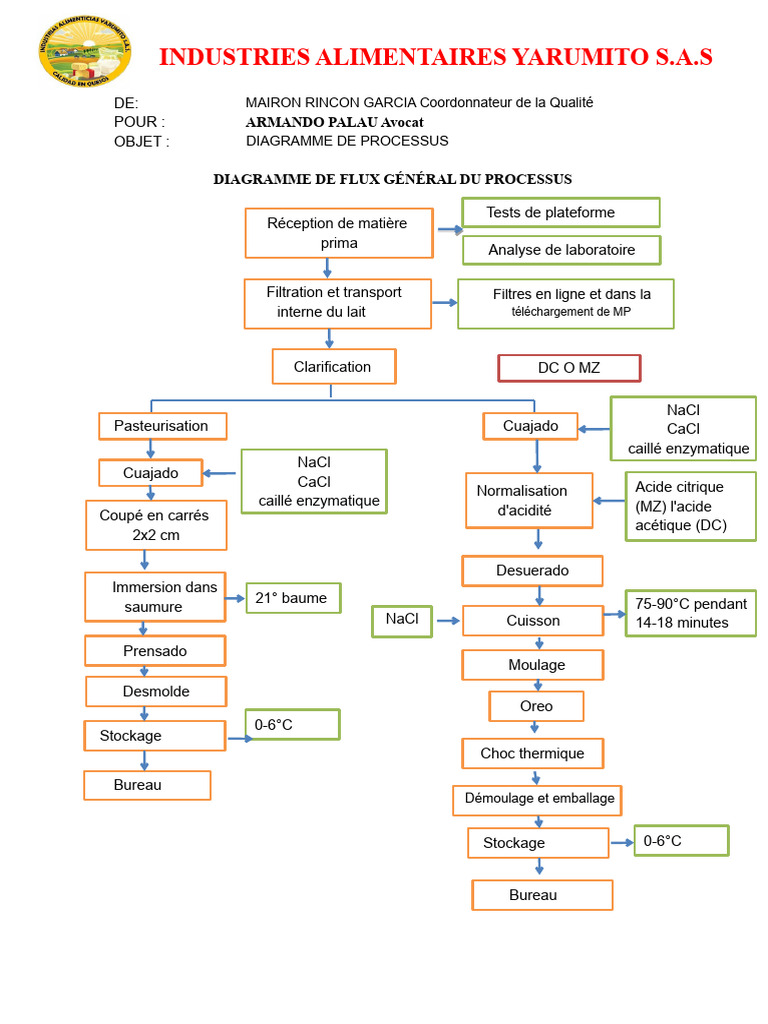 Diagramme de Processus Alimentaire Yarumito | PDF | Fromage | Chimie