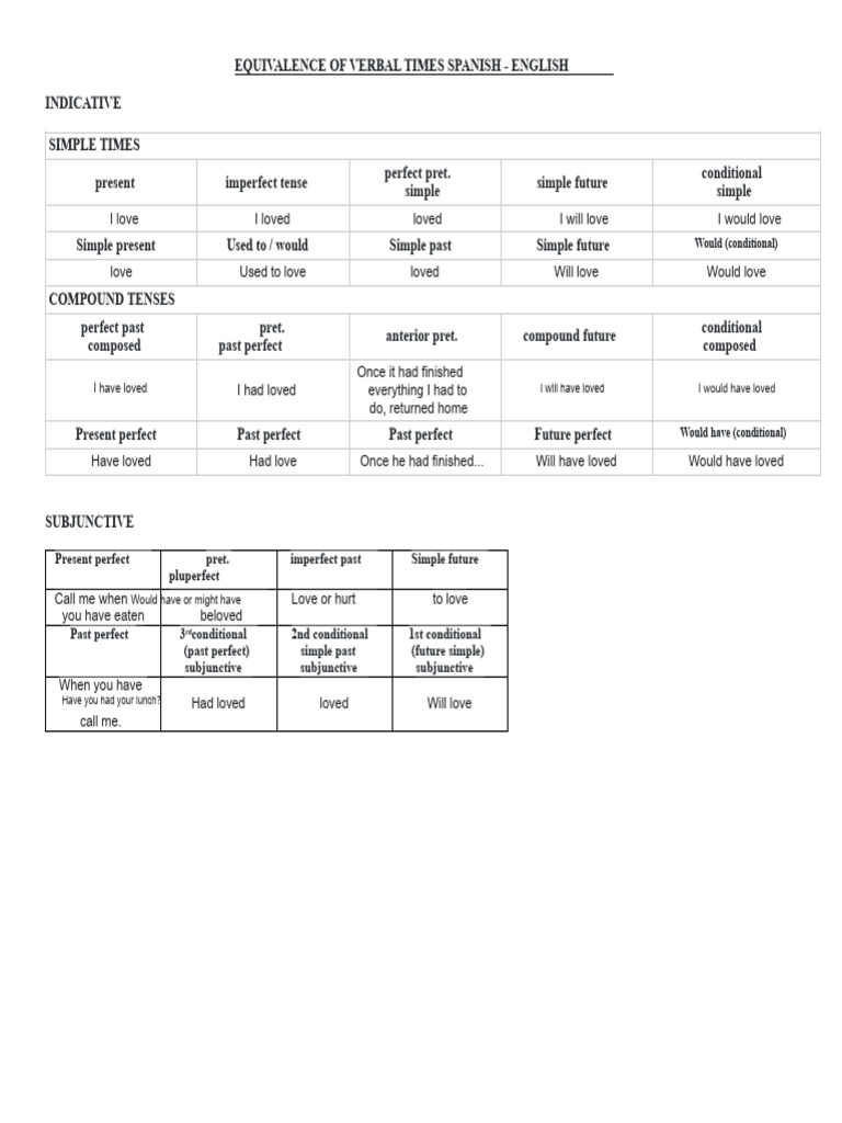Spanish-English Verbal Tenses Guide | PDF | Grammatical Tense | Syntax