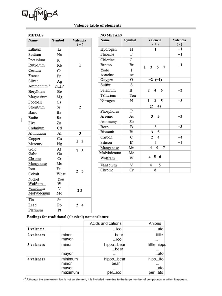Valence Table of Elements Overview | PDF | Valence (Chemistry) | Chlorine
