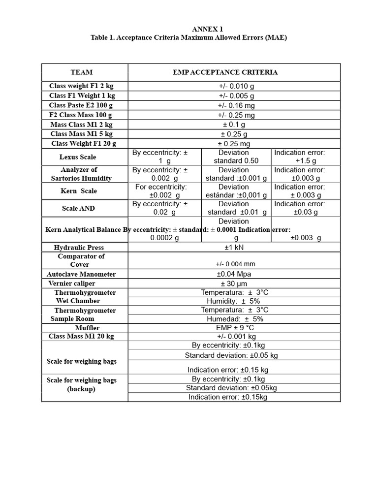 Maximum Allowed Errors Acceptance Criteria | PDF | Weighing Scale