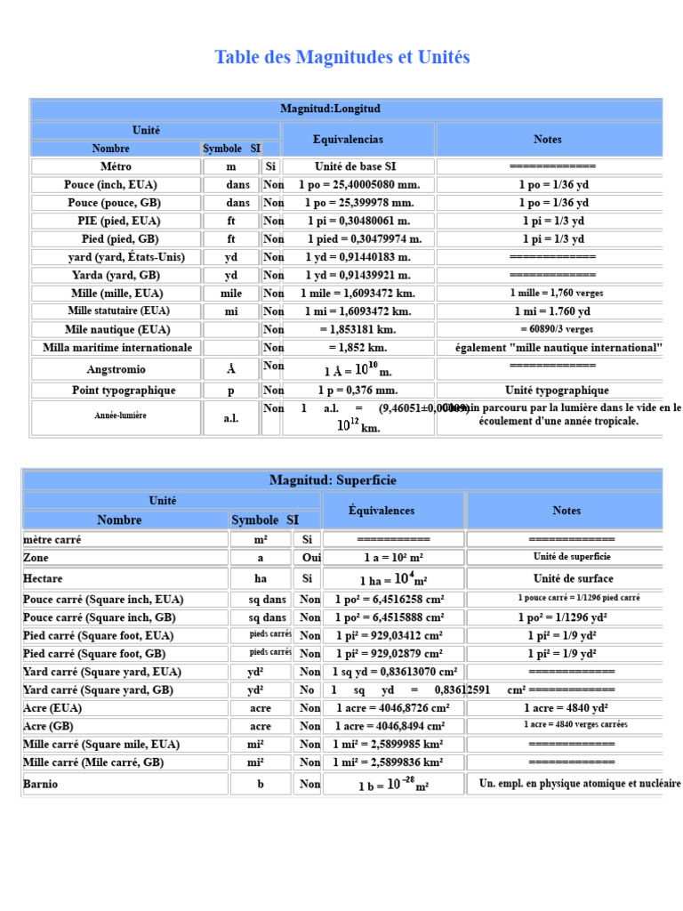 Table des Magnitudes et Unités Scientifiques | PDF | Pascal (Unité ...
