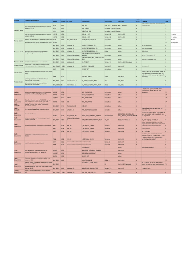Guida Alla Codifica F15 - Elenco Dei Codici | PDF