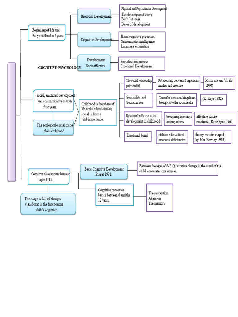Childhood Development: Key Stages Explained | PDF | Cognition ...