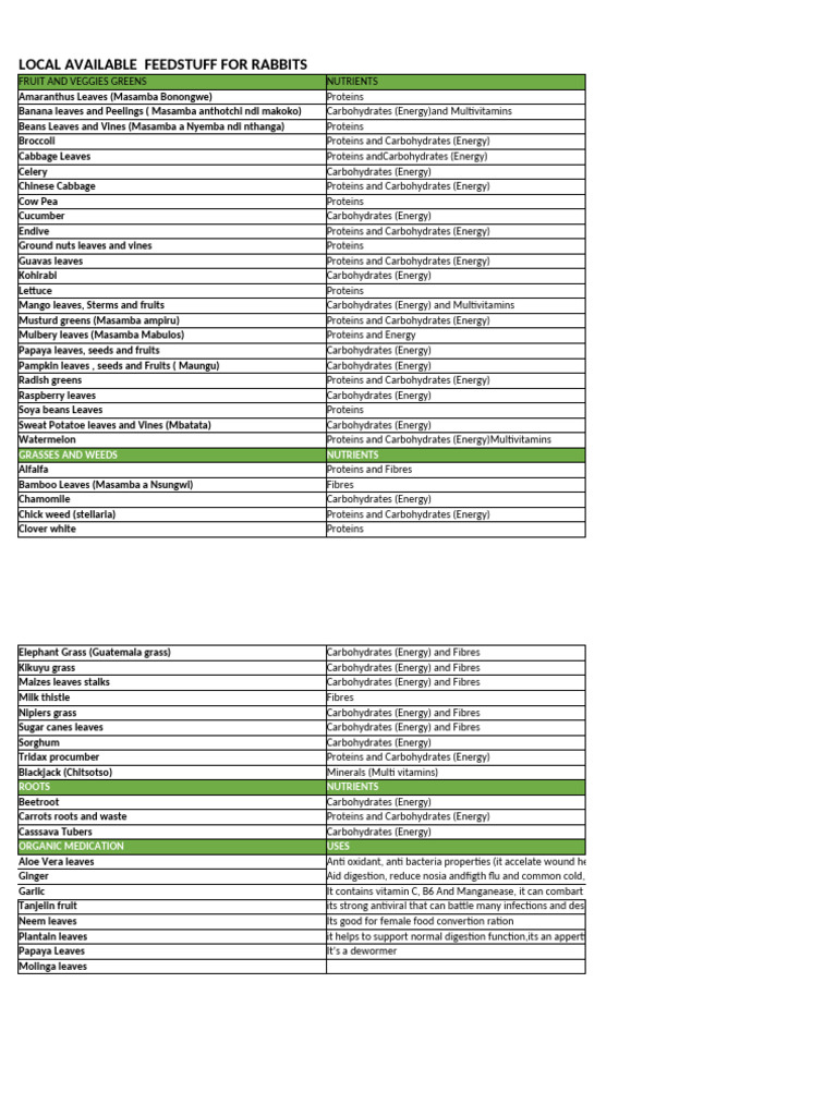 Local Rabbit Feed Nutrients Guide | PDF | Foods