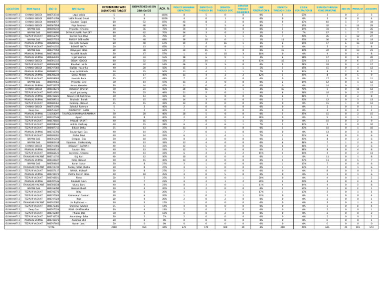 October BRE Dispatch Performance Report | PDF