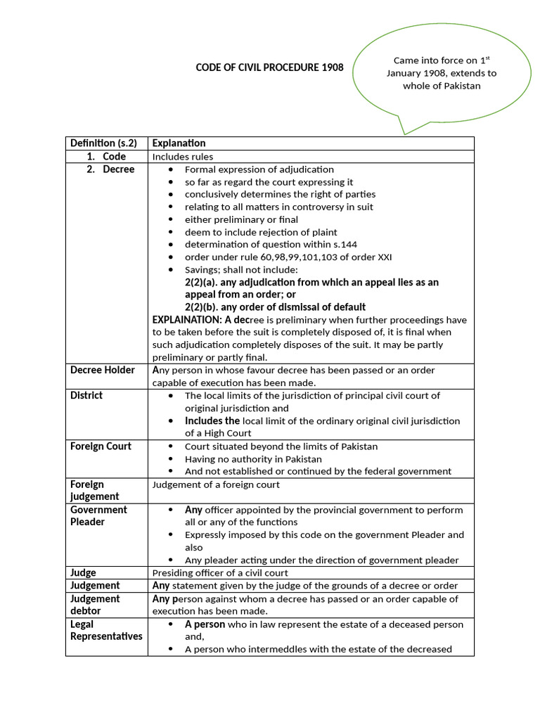 Civil Procedure Code 1908 Overview | PDF | Judgment (Law) | Decree