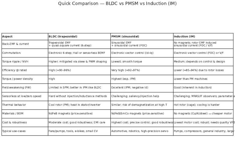 BLDC, PMSM, Induction Motor Comparison | PDF