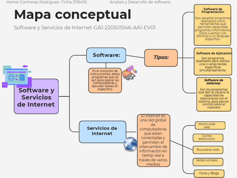 Mapa Conceptual Software y Servicio de Internet TIC | PDF | Programa de ...