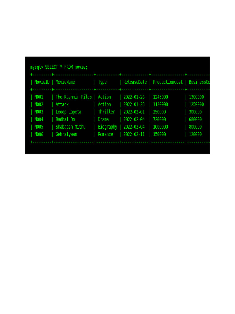 SQL Queries for Movie Database Insights | PDF