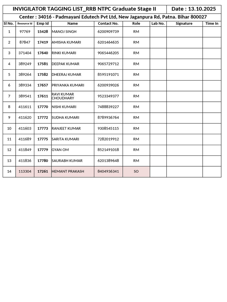 RRB NTPC Graduate Stage II Invigilator List | PDF