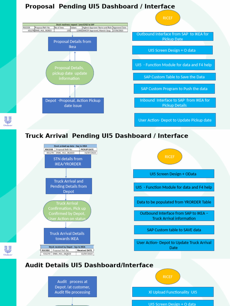 DSE & NMSM Process Flow - SAP - IKEA - UI5 - Integration - 17.07.2023 ...