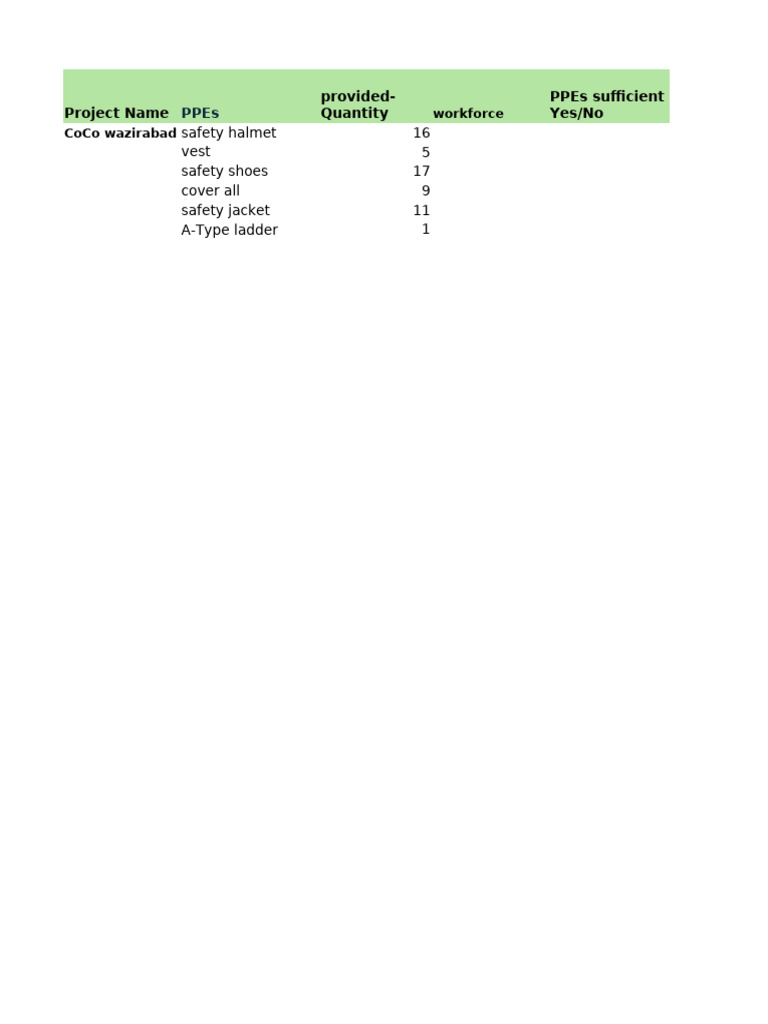 PPE's DATA Coco Peshawar 1 | PDF | Personal Protective Equipment ...