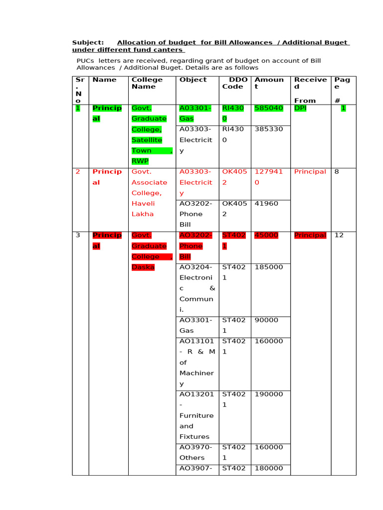 Budget Allocation for Bill Allowances | PDF