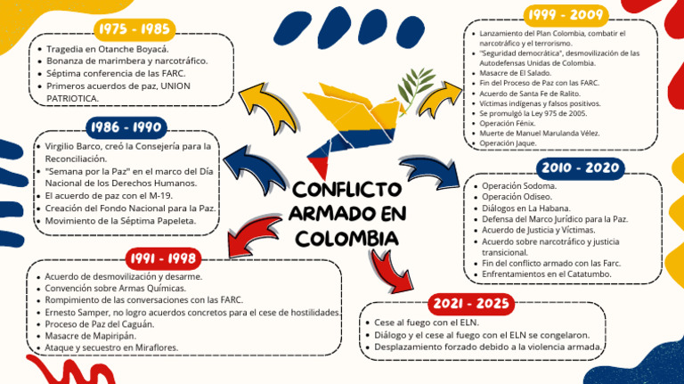 Mapa Mental Los Hitos Más Importantes Del Conflicto Armado en Colombia ...