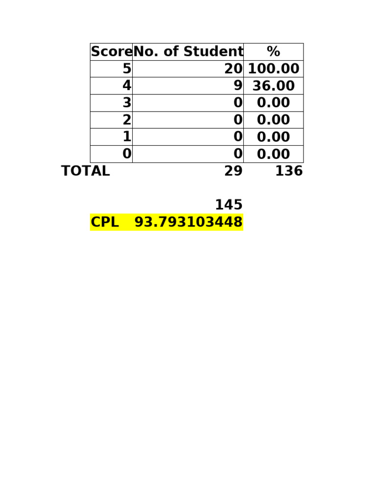 Student Score Distribution Analysis | PDF