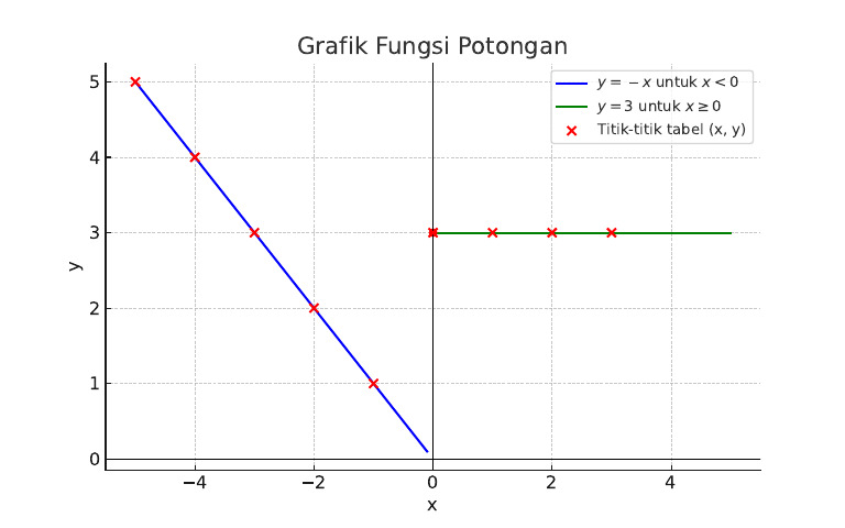 Grafik perbandingan harga bensin RON 92 dan RON 95