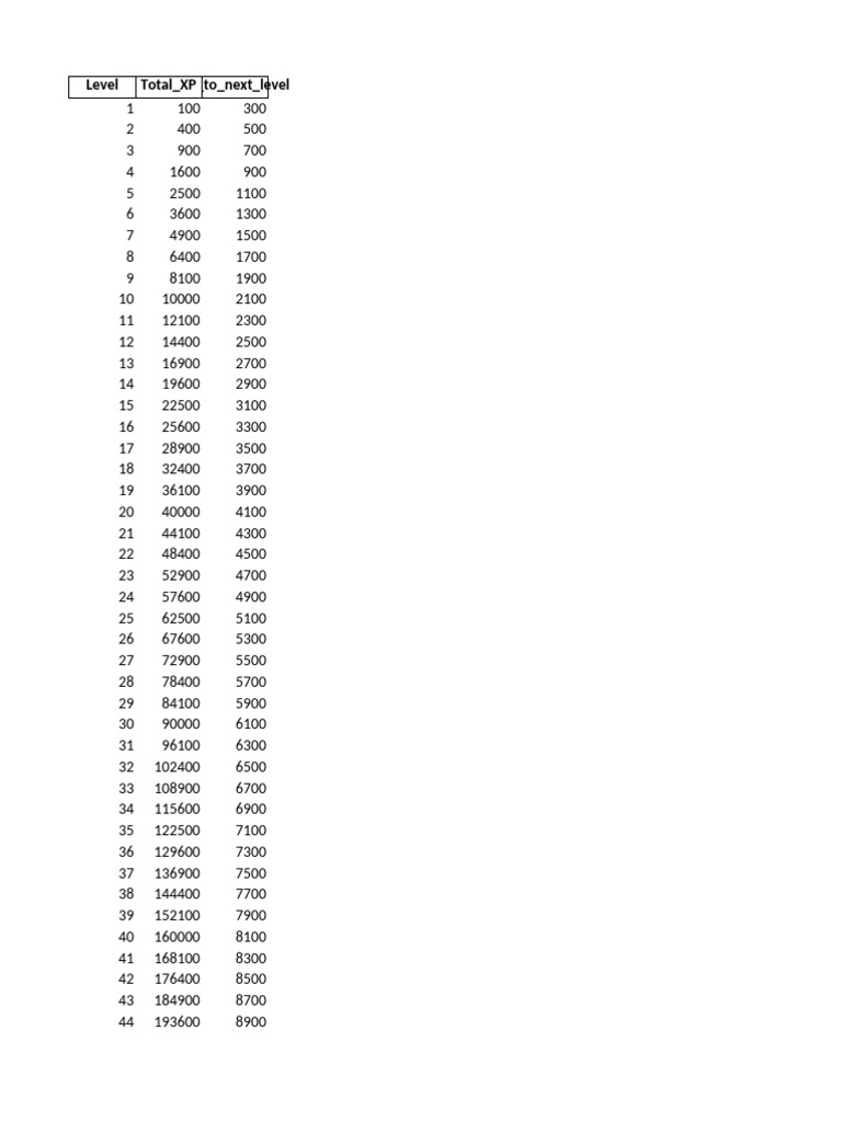 XP Table Level 1 100 | PDF