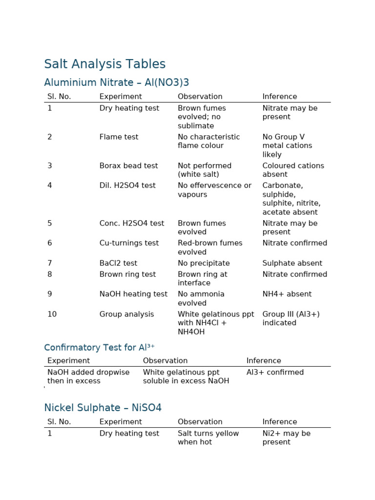 Salt Analysis Tests and Inferences | PDF | Ammonium | Chemical Substances