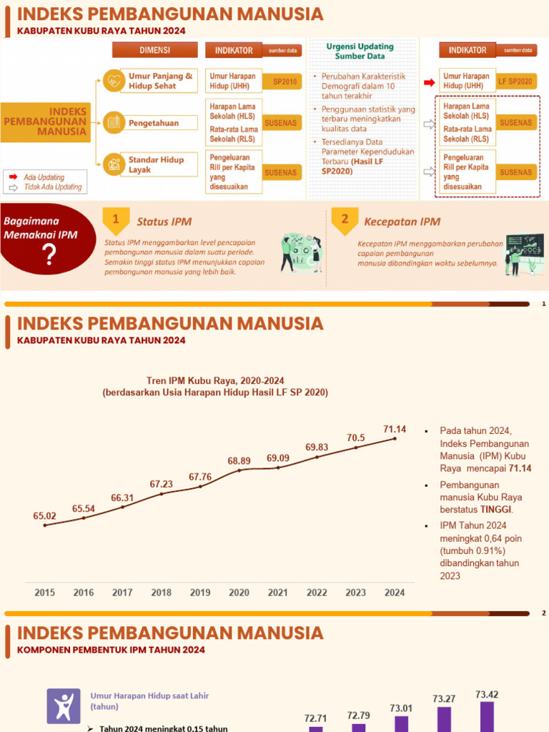 IPM Kubu Raya 2024: Status Tinggi dan Tren | PDF