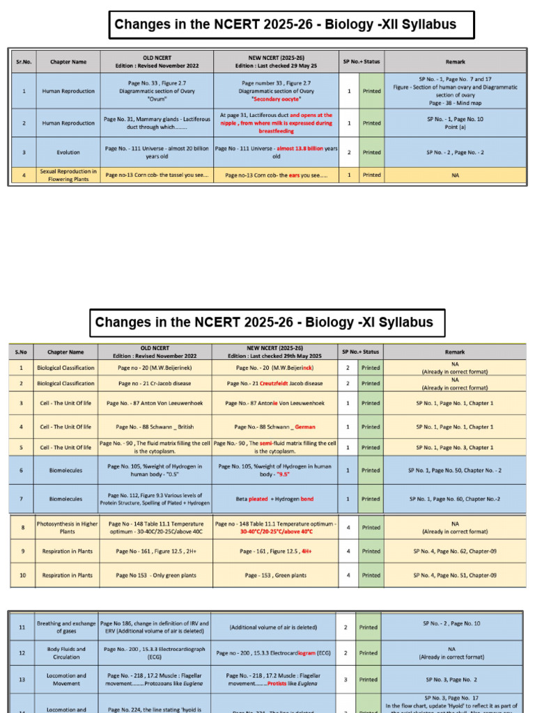 Changes in The NCERT 2025-26 - Biology - XII Syllabus | PDF