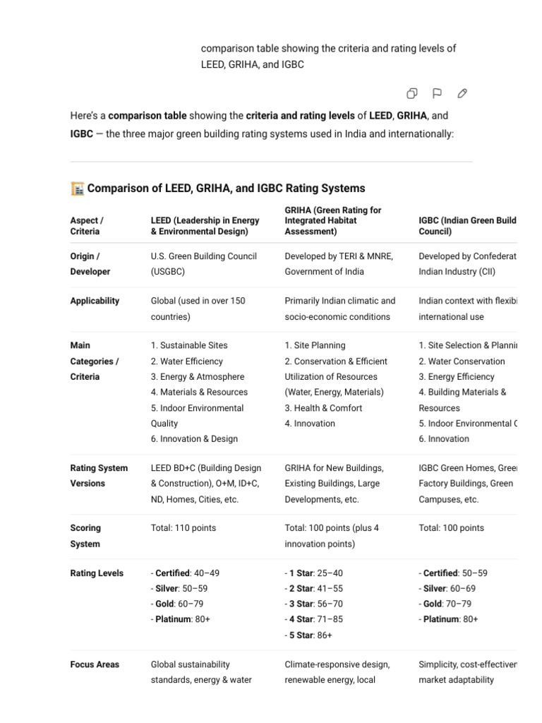 LEED, GRIHA, IGBC Rating Comparison | PDF | Green Building ...