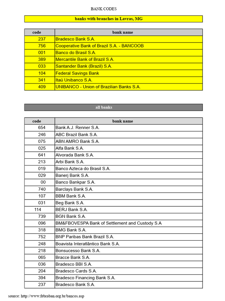 Bank Codes for Lavras, MG Branches | PDF | Banking | Private Sector